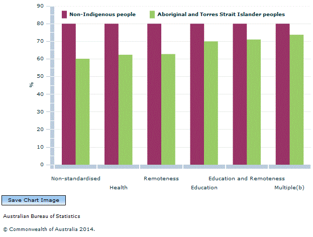 Graph Image for Standardised labour force participation rates